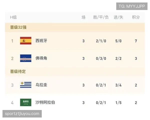 2026世界杯H组末轮结果：西班牙胜乌拉圭，佛得角平沙特